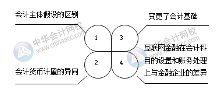 互聯(lián)網(wǎng)金融與傳統(tǒng)金融的區(qū)別 電商會計注意！