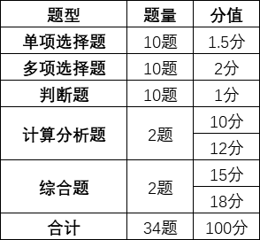  《中級會計實務(wù)》的考試題型、題量和分值情況