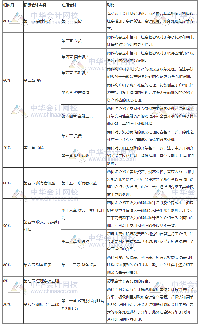 打怪升級不停歇！考完初級轉戰(zhàn)注會！