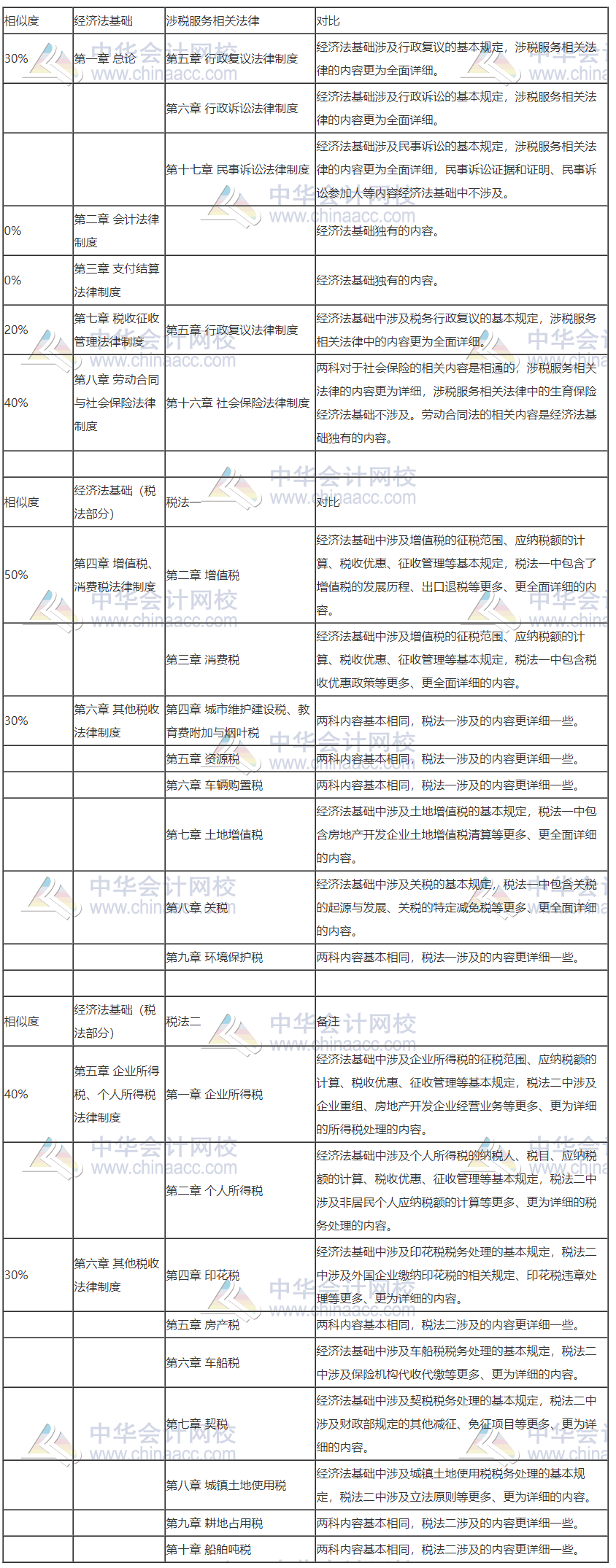 初級轉戰(zhàn)稅務師 努力永不停歇！