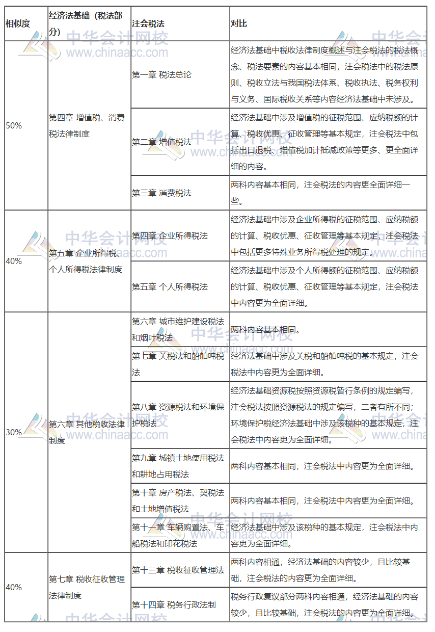 打怪升級不停歇！考完初級轉戰(zhàn)注會