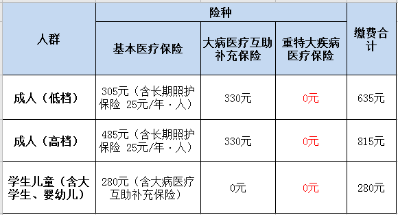 速轉(zhuǎn)！成都市2021年城鄉(xiāng)居民基本醫(yī)療保險(xiǎn)繳費(fèi)標(biāo)準(zhǔn)出爐