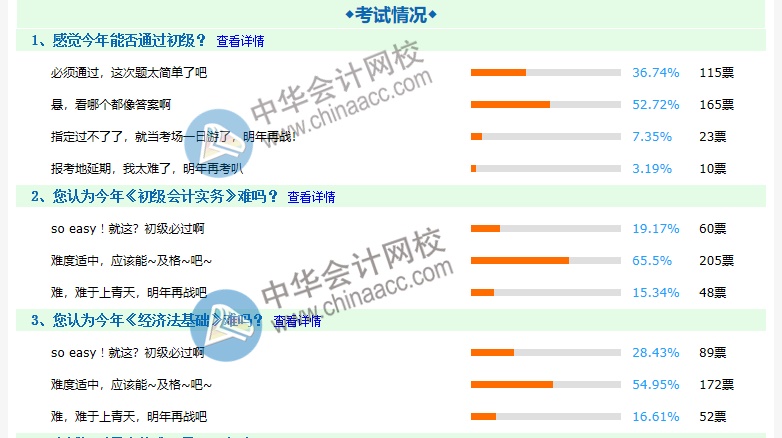 2020初級(jí)會(huì)計(jì)考試難嗎？約8成考生認(rèn)為難度適中 ！