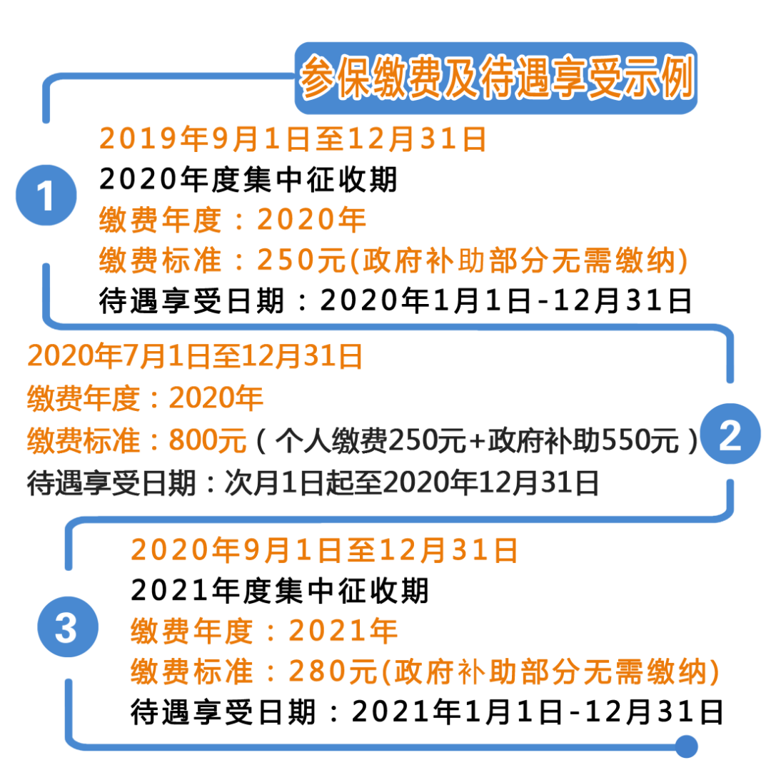 關注！城鄉(xiāng)居民基本醫(yī)療保險繳費指南，快來看看吧