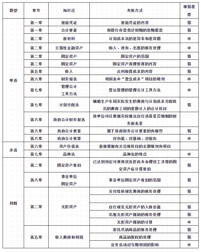 初級會計考試第3天！這些冷門考點重復(fù)考！90%的同學(xué)都忽略了！