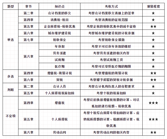 初級會計考試第3天！這些冷門考點重復(fù)考！90%的同學(xué)都忽略了！