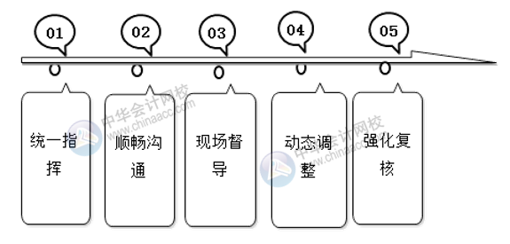 會計(jì)師事務(wù)所如何高效開展經(jīng)濟(jì)責(zé)任審計(jì)？