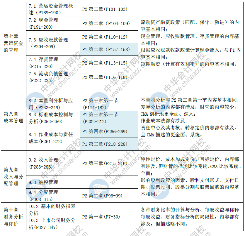 CMA與中級(jí)相似之處2 (1)