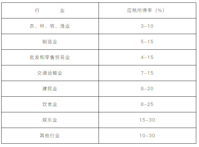 企業(yè)所得稅核定征收方式到底咋規(guī)定的？一文帶你看明白！