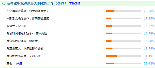 調查揭秘：在中級會計職稱考試中最大的難題是什么？