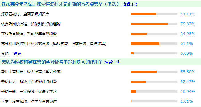 調(diào)查分析：怎樣才是中級會計職稱考試正確的備考方式？