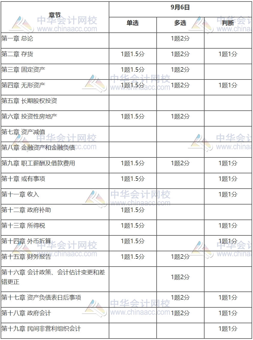 2020中級(jí)會(huì)計(jì)職稱《中級(jí)會(huì)計(jì)實(shí)務(wù)》考情分析及2021考情預(yù)測(cè)