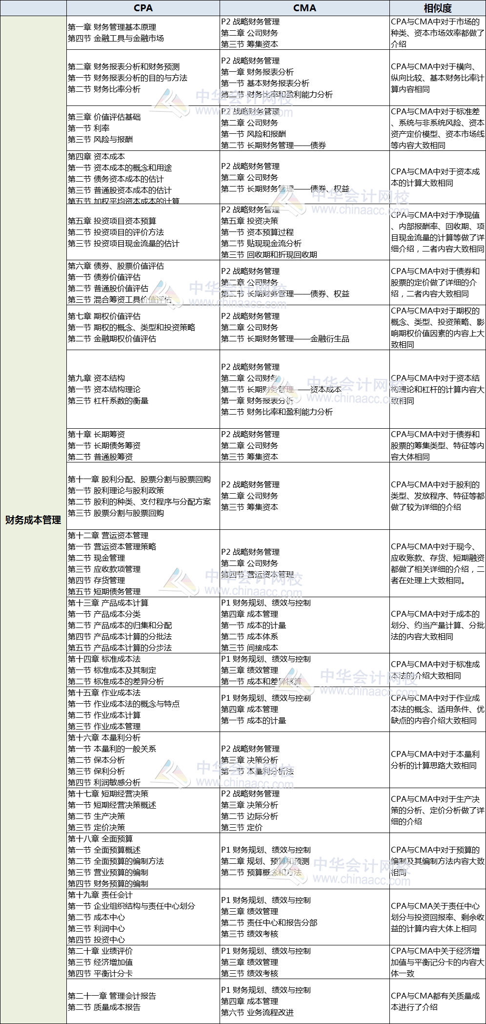 CMA與注會(huì)財(cái)管對(duì)比