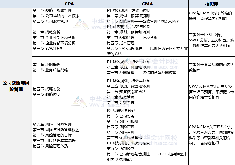 CMA與風(fēng)險(xiǎn)對(duì)比