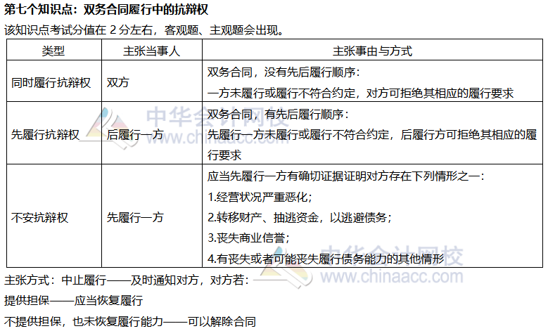 【考前穩(wěn)拿20分】注會經(jīng)濟法知識點七：雙務合同履行中的抗辯權