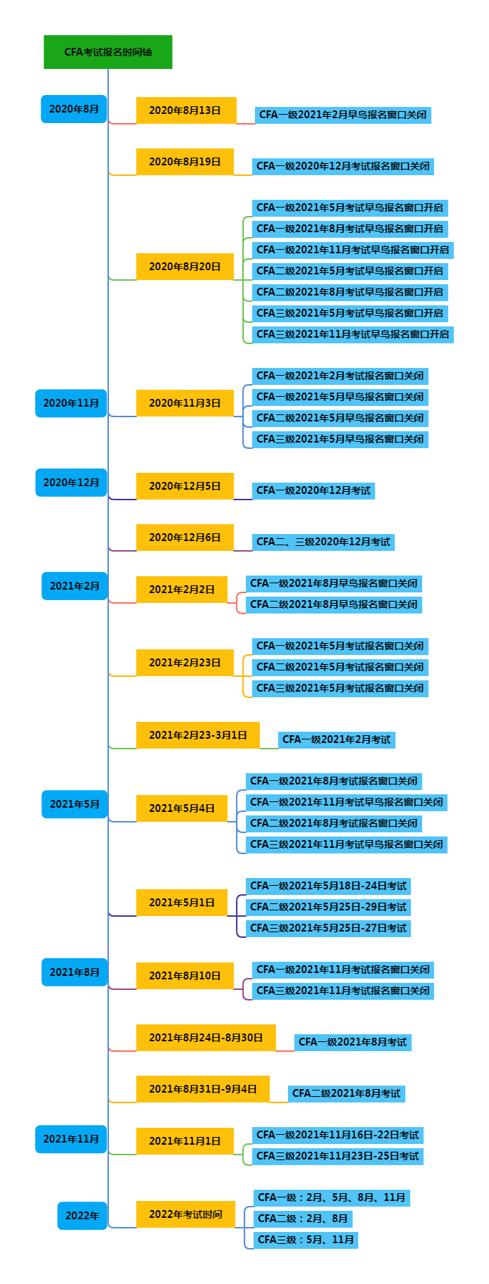 2021CFA證報名時間表