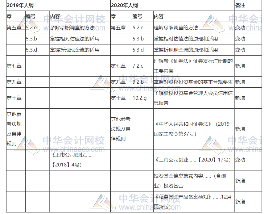 2020年與2019年基金《私募股權(quán)》考試大綱對比！