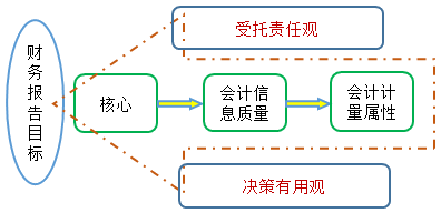 2021中級會計實務(wù)預(yù)習(xí)知識點：財務(wù)報告目標(biāo)