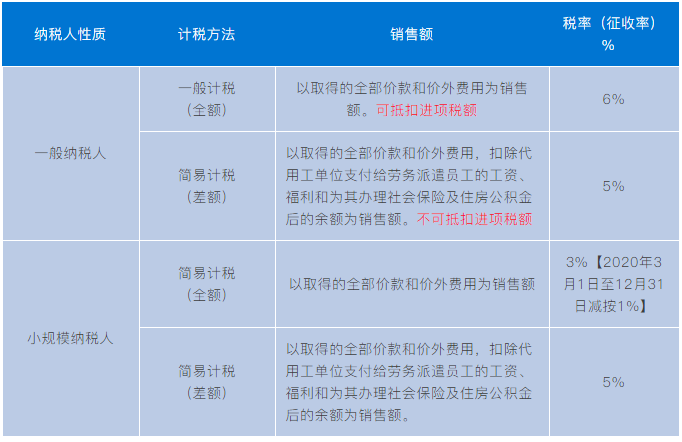 實務(wù)解析：勞務(wù)派遣、人力資源外包增值稅政策有何不同？