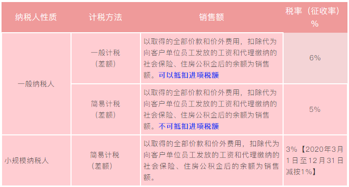 實務(wù)解析：勞務(wù)派遣、人力資源外包增值稅政策有何不同？