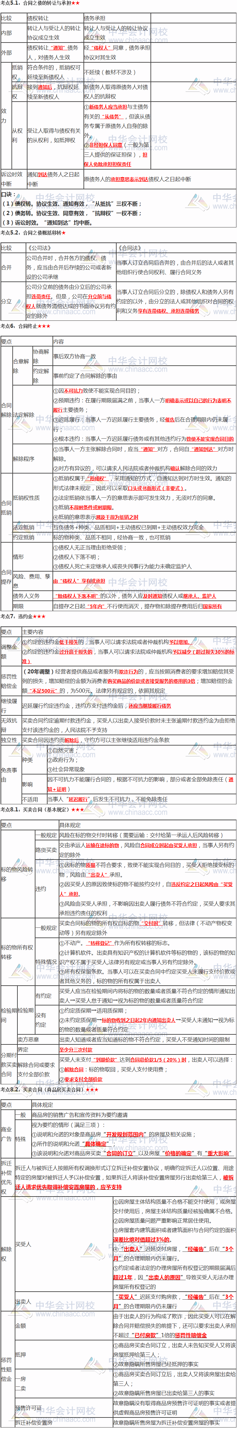 張穩(wěn)老師注會《經(jīng)濟(jì)法》臨門一腳：第四章合同法律制度