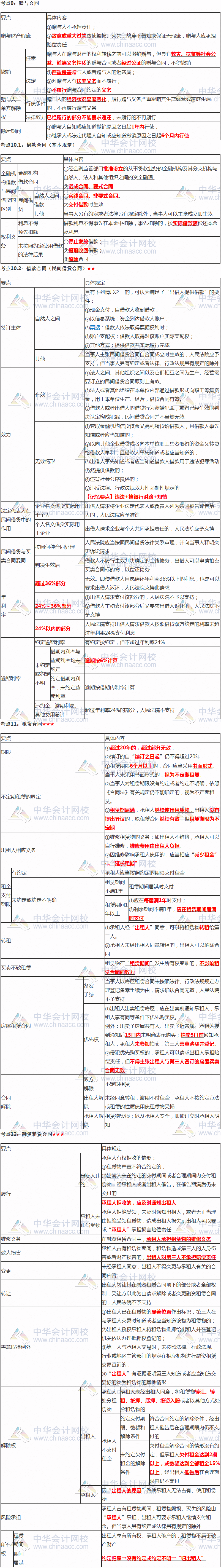 張穩(wěn)老師注會《經(jīng)濟(jì)法》臨門一腳：第四章合同法律制度