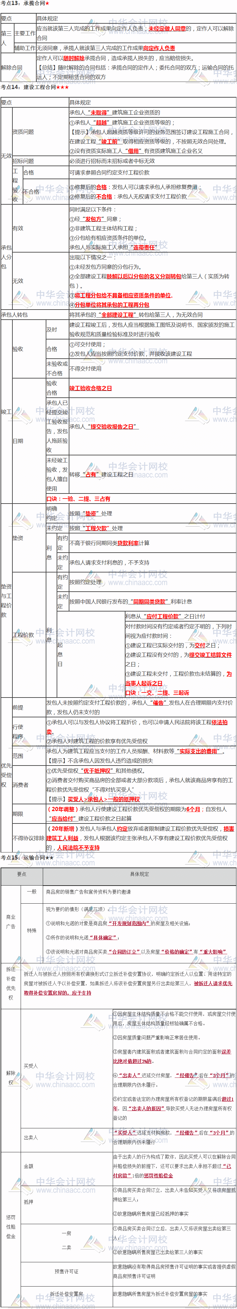 張穩(wěn)老師注會《經(jīng)濟(jì)法》臨門一腳：第四章合同法律制度