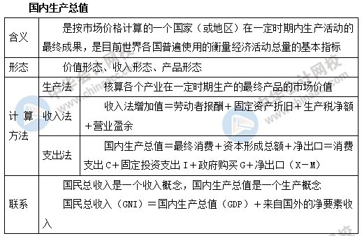 中級經(jīng)濟基礎(chǔ)之國內(nèi)生產(chǎn)總值