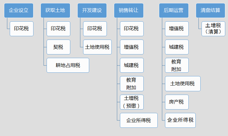 房地產(chǎn)企業(yè)需要繳納哪些稅？不同階段涉及不同稅種！