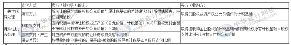 企業(yè)重組十一個稅務風險點，會計要牢記！