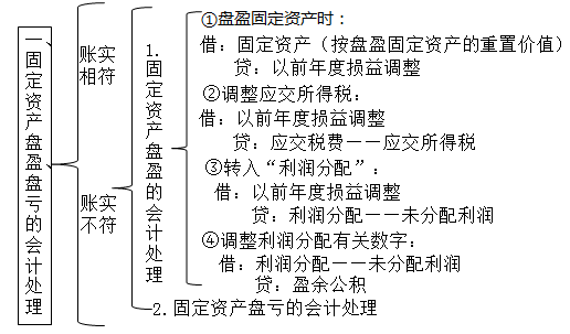 正保會計網(wǎng)校