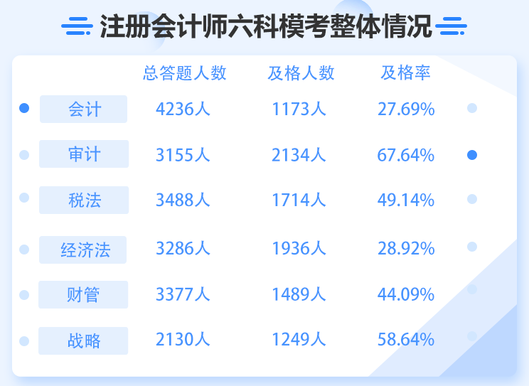 審計(jì)科目及格率達(dá)到67.64%？注會(huì)6科難度最低或成石錘？