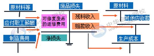 企業(yè)的廢品損失如何進(jìn)行核算？