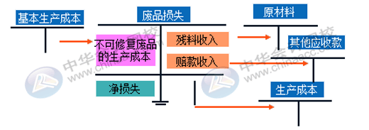 企業(yè)的廢品損失如何進(jìn)行核算？