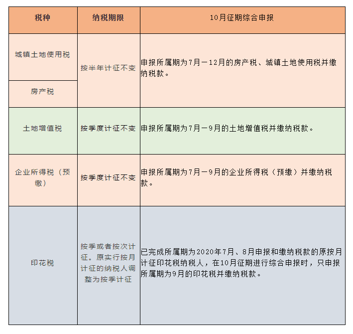 稅種綜合申報10月1日施行，一起來劃重點！