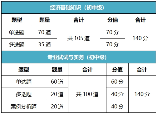 初中級經(jīng)濟師考試題型1