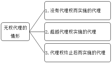 2021中級(jí)會(huì)計(jì)職稱(chēng)經(jīng)濟(jì)法預(yù)習(xí)知識(shí)點(diǎn)：代理-無(wú)權(quán)代理