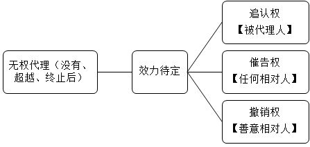 2021中級(jí)會(huì)計(jì)職稱(chēng)經(jīng)濟(jì)法預(yù)習(xí)知識(shí)點(diǎn)：代理-無(wú)權(quán)代理