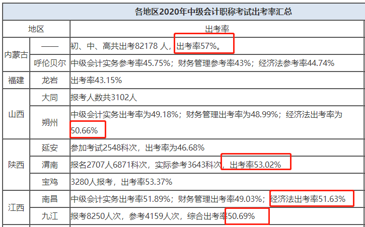 中級(jí)會(huì)計(jì)出考率