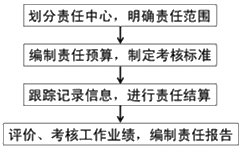 中級會計職稱財務管理知識點：責任成本管理的內容