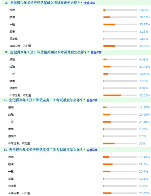 資產(chǎn)評估師考試調(diào)查3