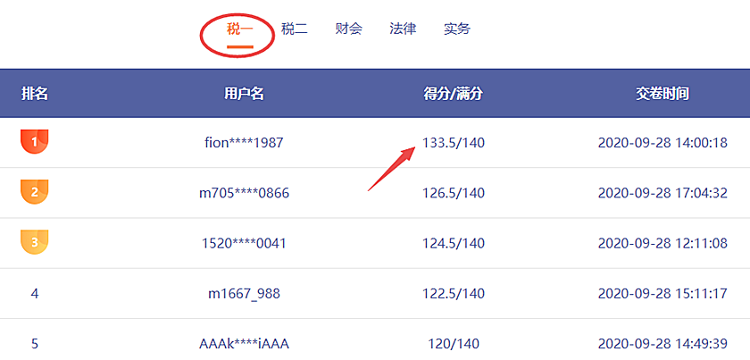 哇哦！稅務(wù)師第二次?？紕倓傞_賽！百分選手涌現(xiàn)不斷呀！