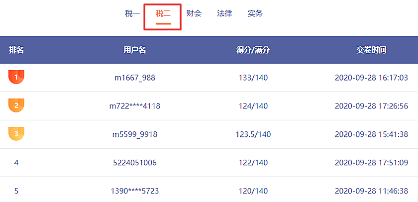 哇哦！稅務(wù)師第二次?？紕倓傞_賽！百分選手涌現(xiàn)不斷呀！