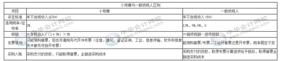 選擇做一般納稅人好還是小規(guī)模納稅人好？