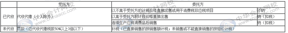 當發(fā)生委托加工業(yè)務時，消費稅怎么計算？