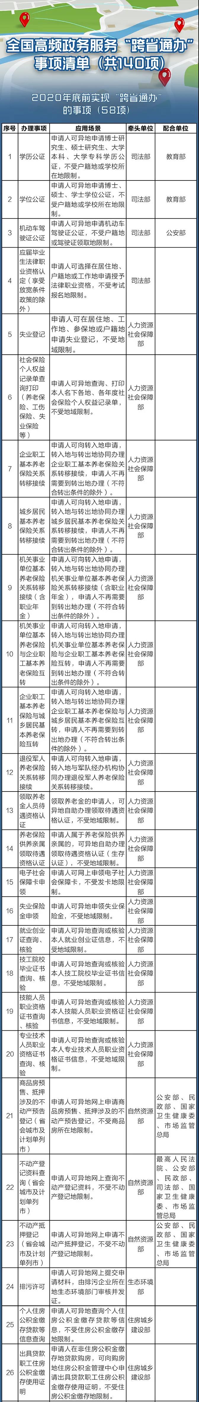 國務(wù)院定了！這140件事要異地能辦（附詳細清單、辦理方法）