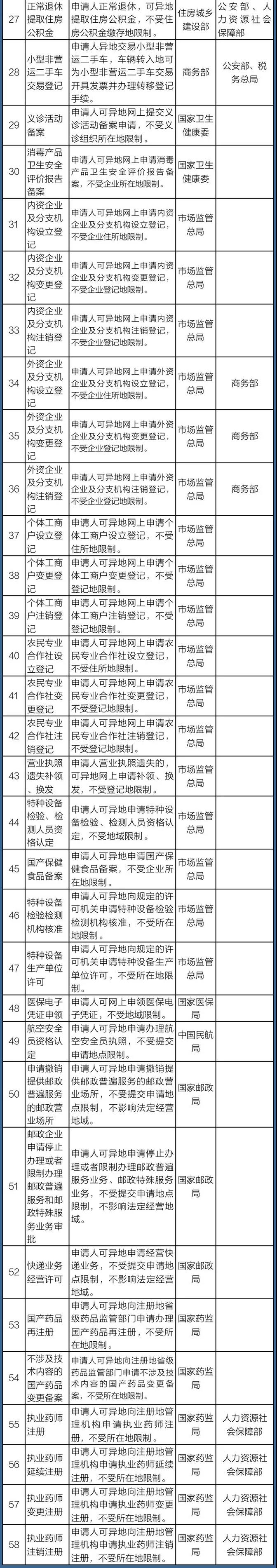 國務(wù)院定了！這140件事要異地能辦（附詳細清單、辦理方法）