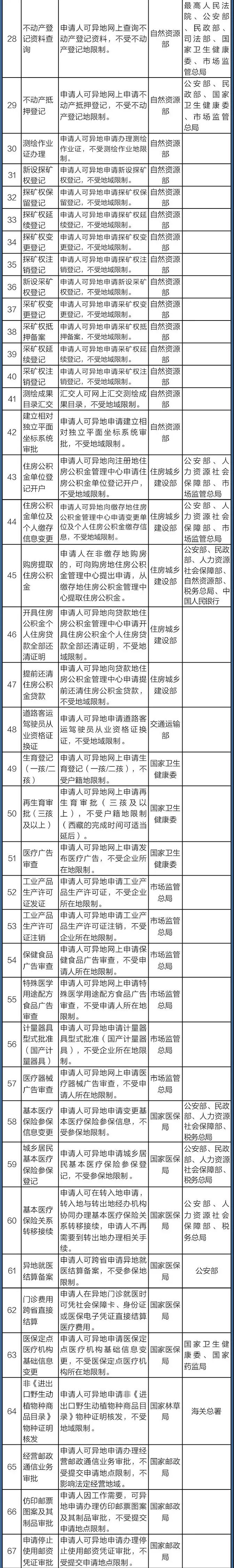 國務(wù)院定了！這140件事要異地能辦（附詳細清單、辦理方法）