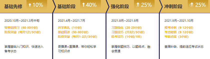 錯過了2020年注會報名？別急2021年無憂直達班新課開售啦！