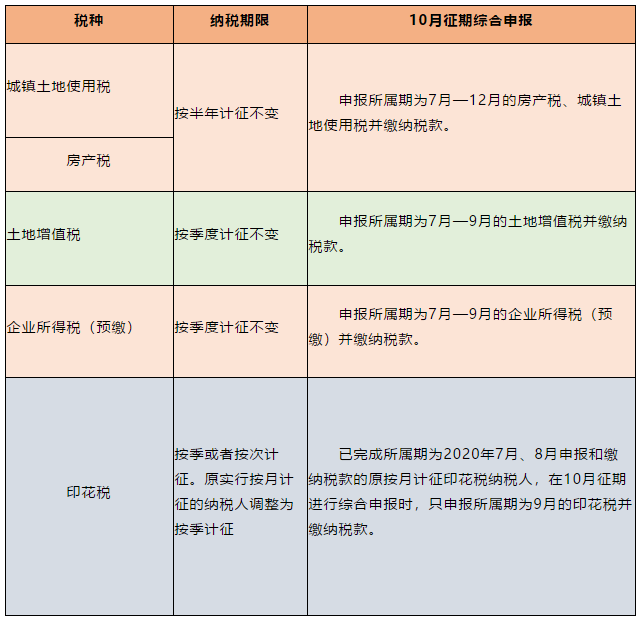 電子稅務(wù)局五稅種“綜合申報”攻略來襲~